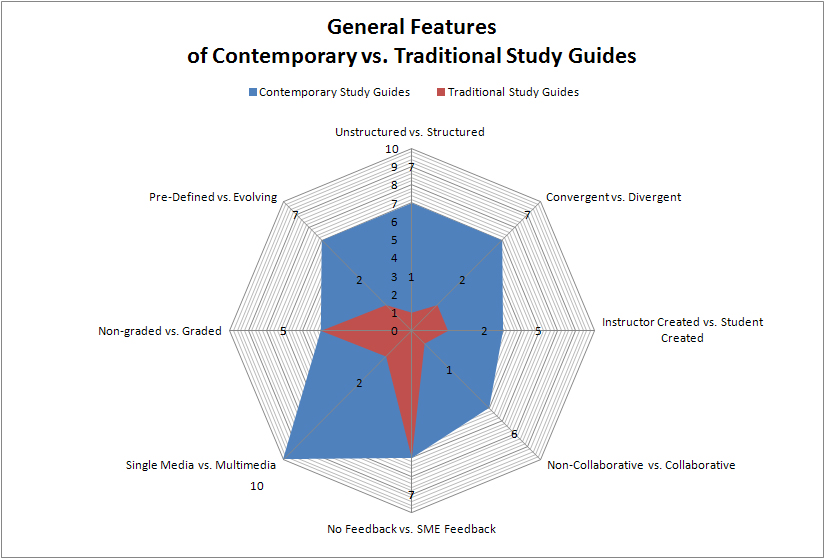 GenFeaturesContemporaryvTraditionalStudyGuidesFilledRadarChart.jpg