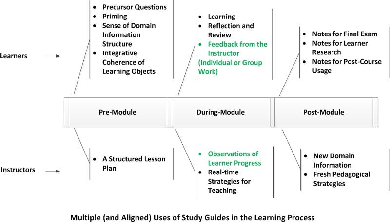 MultipleUsesofStudyGuidesintheLearningProcess.jpg