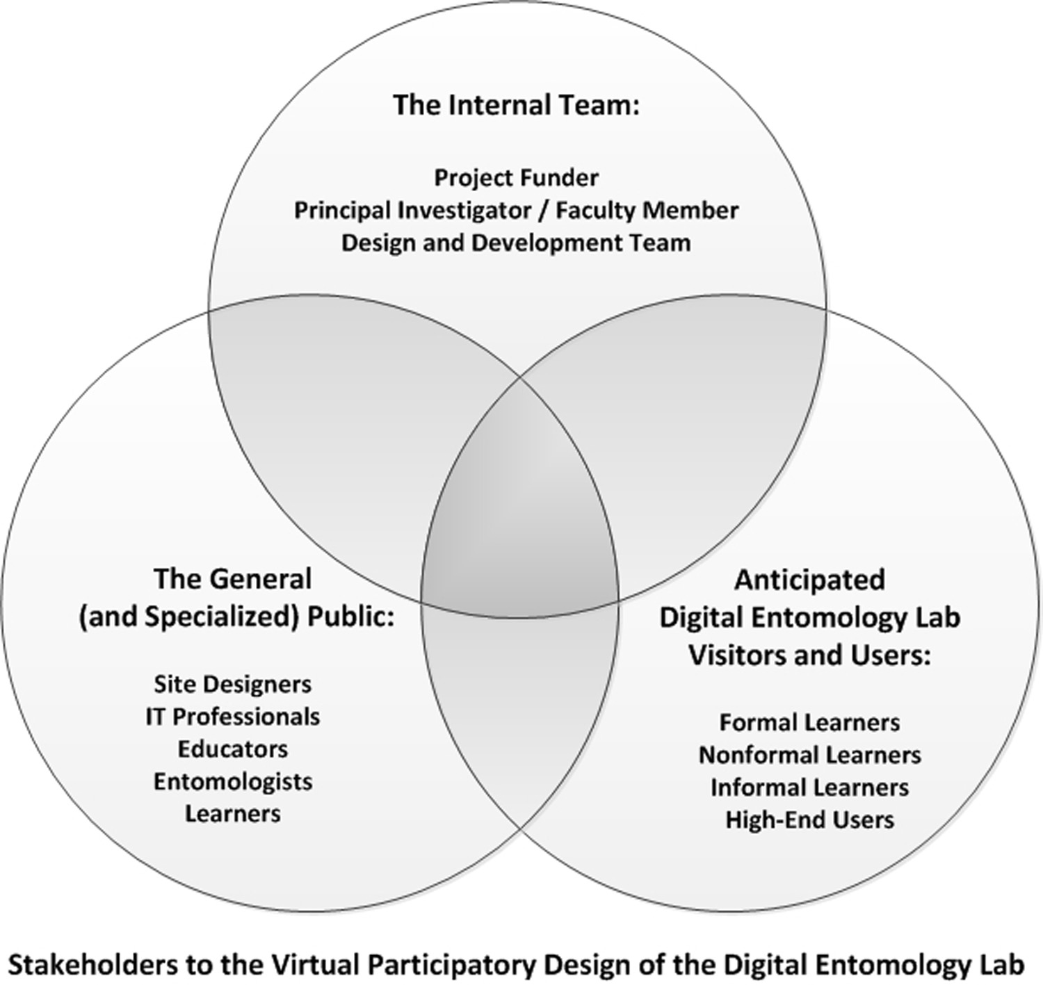 StakeholderstoVirtualParticipatoryDesignoftheDigitalEntomologyLab.jpg